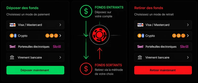 Méthodes de paiement disponibles sur Bet On Red